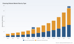 PW Consulting: Cleaning Robots Market Set to Grow at 20.6% CAGR Through 2032