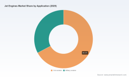 PW Consulting: Jet Engines Market Set for 6.5% CAGR