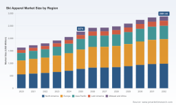 PW Consulting: Ski Apparel Market at USD 2,549.4M in 2025, poised for 5.51% CAGR