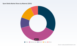 PW Consulting: Sport Bottle Market to Reach USD 4,890M by 2032 with 3.4% CAGR