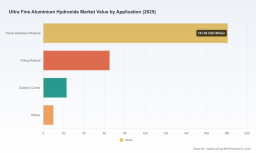 PW Consulting: Ultra Fine Aluminium Hydroxide Market Set to Grow at 6.5% CAGR