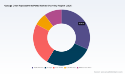 PW Consulting: Garage Door Replacement Parts Market to Reach USD 322.91 Million by 2032 (5.9% CAGR)