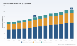PW Consulting: Turbo Expander Market to Hit USD 530M by 2032 at 5.5% CAGR