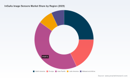 InGaAs Image Sensors Market to Reach USD 268.39M by 2032 at 7.1% CAGR &mdash; PW Consulting