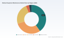 PW Consulting: Medical Equipment Maintenance Market to Reach USD 110.08 Billion by 2032