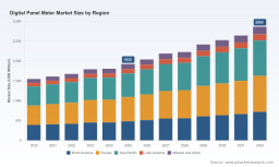 Digital Panel Meter Market Set to Grow at 5.9% CAGR Through 2032 &mdash; PW Consulting