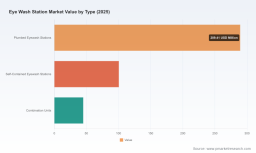 PW Consulting: Eye Wash Station Market to Reach USD 596M by 2032 at 4.65% CAGR