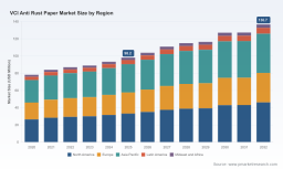 PW Consulting: VCI Anti-Rust Paper Market Set for 4.8% CAGR to 2032