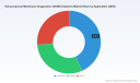 PW Consulting: ECMO Market to Hit USD 611M by 2032, 4.5% CAGR