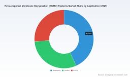 PW Consulting: ECMO Market to Hit USD 611M by 2032, 4.5% CAGR