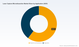 PW Consulting: Laser Capture Microdissection Market to Hit USD 230 Million in 2025 at 8.55% CAGR