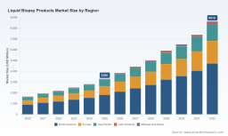 PW Consulting: Liquid Biopsy Market Poised for 14.85% CAGR Through 2032