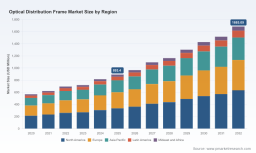 PW Consulting: Optical Distribution Frame Market to Reach USD 1,685.09 Million by 2032