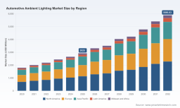 PW Consulting: Automotive Ambient Lighting to Top USD 5,887 Million by 2032 at 10.5% CAGR