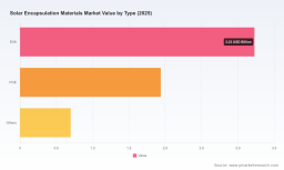 PW Consulting: Solar Encapsulation Market to Reach USD 9.95 Billion by 2032 at 7.83% CAGR