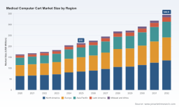 PW Consulting: Medical Computer Cart Market to Grow at 6.98% CAGR, Reaching USD 344.8M by 2032