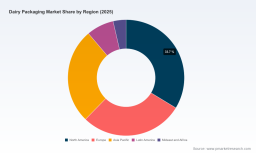 PW Consulting: Dairy Packaging Market to Reach USD 33.17B by 2032; 4.89% CAGR