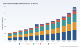 PW Consulting: Gunshot Detection Market Poised for USD 2,254M by 2032 at 11.8% CAGR