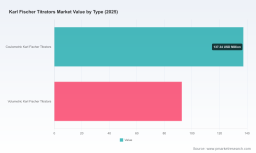 PW Consulting: Karl Fischer Titrators Market to hit USD 336M by 2032, 5.5% CAGR (2026-2032)