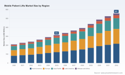 PW Consulting: Mobile Patient Lifts Market Set to Grow at 8.55% CAGR
