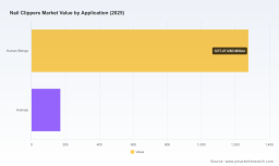 PW Consulting: Nail Clippers Market to Reach USD 2,117M by 2032 at 5.53% CAGR