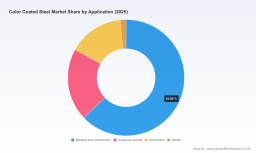 PW Consulting: Color Coated Steel Market to Reach USD 330.71M by 2032 at 4.86% CAGR