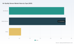 PW Consulting: Air Quality Sensor Market to Reach USD 10.14 Billion by 2032 at 7.9% CAGR