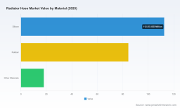 PW Consulting: Radiator Hose Market to reach USD 272.6M by 2032 at 3.5% CAGR