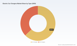 PW Consulting: Electric Car Chargers Market Poised for 22.5% CAGR Through 2032