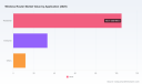 PW Consulting: Wireless Router Market to hit USD 271.95M by 2032 (8.9% CAGR)