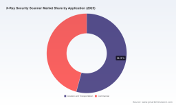 PW Consulting: X‑Ray Security Scanners to Reach $11.5B by 2032 at a 6.5% CAGR