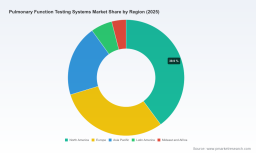 PW Consulting: Pulmonary Function Testing Market to Reach USD 5,948M by 2032 (CAGR 6.8%)