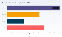 Automotive Steel Market to hit USD 163.64M by 2032; 3.1% CAGR (2026-2032) - PW Consulting