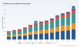 PW Consulting: Full-Body Scanner Market to Expand at 9.8% CAGR Through 2032