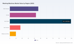 PW Consulting: Washing Machines Market to Reach USD 344.8M by 2032 at 3.7% CAGR