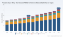 PW Consulting: PGMEA electronic materials market to expand at 6.2% CAGR through 2032