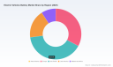 PW Consulting: EV Battery Market to Hit USD 100.09 Billion by 2032 at 3.82% CAGR