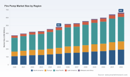 PW Consulting: Fire Pump Market to Reach USD 665 Million by 2032 at 4.96% CAGR