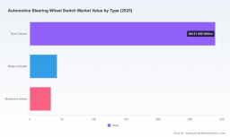 PW Consulting: Steering Wheel Switch Market to hit $593.1M by 2032 &mdash; CAGR 7.25%
