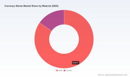 PW Consulting: Coronary Stents Market Poised for 6.5% CAGR Through 2032