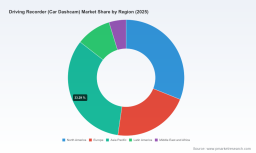 PW Consulting: Driving Recorder Market to Grow at 8.5% CAGR (2026-2032)