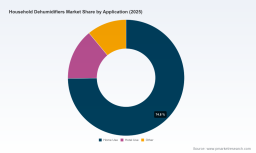 PW Consulting: Household Dehumidifiers Market to Reach USD 181.0 Million by 2032 at 4.25% CAGR