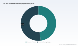 PW Consulting: Tea Tree Oil Market Poised for 10.6% CAGR Through 2032