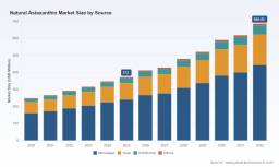 PW Consulting: Natural Astaxanthin Market Poised for 9.1% CAGR, Hits USD 372M in 2025