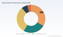 PW Consulting: Machine Stretch Film Market to Reach USD 585M by 2032 (5.5% CAGR)