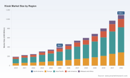 Kiosk Market to Reach USD 1,089.4M by 2032 at 15.6% CAGR &mdash; PW Consulting