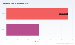 PW Consulting: Global Beer Market Reaches USD 860 Billion in 2025