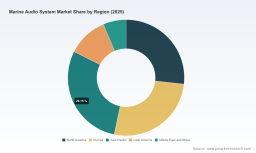 PW Consulting: Marine Audio Market to Grow at a 5.8% CAGR Through 2032