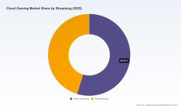 Cloud gaming set to surge at 28.25% CAGR through 2032 &mdash; PW Consulting