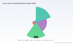 Vacuum Suction Cups Market to Reach USD 253.5 Million by 2032, Driven by 6.5% CAGR